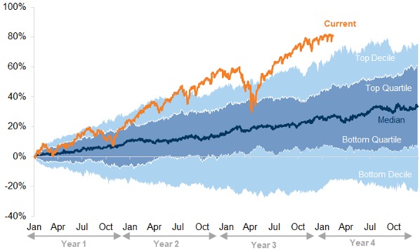 Sursa: Bloomberg, Datastream, Goldman Sachs Global Investment Research. Performanțele anterioare nu prezic randamentele viitoare și nu garantează rezultatele viitoare, care pot varia.