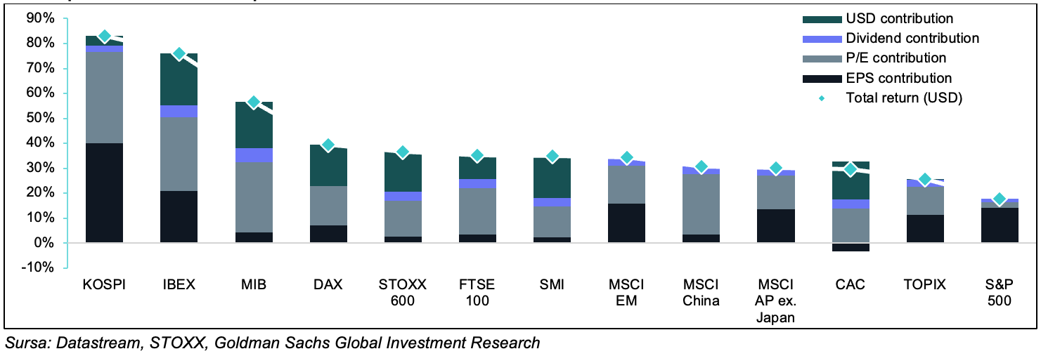 Sursa: Datastream, STOXX, Goldman Sachs Global Investment Research