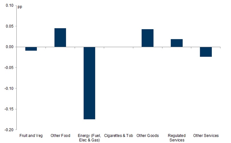 Sursa: Haver Analytics, Goldman Sachs Global Investment Research