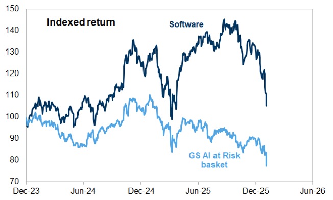 Sursa: FactSet, Goldman Sachs Global Investment Research, Goldman Sachs FICC and Equities. 