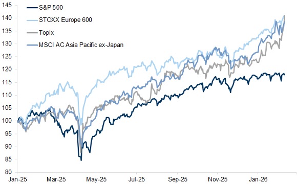 Sursa: Datastream, STOXX, Goldman Sachs Global Investment Research. Performanțele anterioare nu prezic randamentele viitoare și nu garantează rezultatele viitoare, care pot varia.