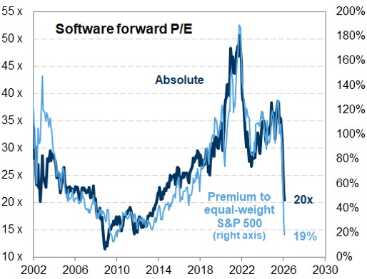 Sursa: FactSet, Goldman Sachs Global Investment Research
